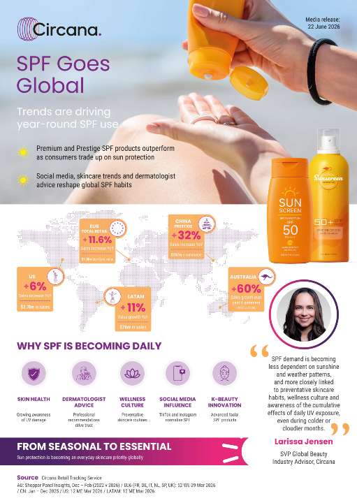 PRESS RELEASE: Australians spending more on sunscreen as shoppers trade up for trusted SPF products, says Circana