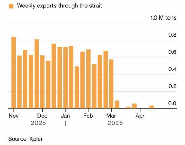 PRESS RELEASE: Weekly Update – Global Fertiliser Markets – w/e 08.05.2026: Global urea markets cool as affordability pressure builds across nutrients