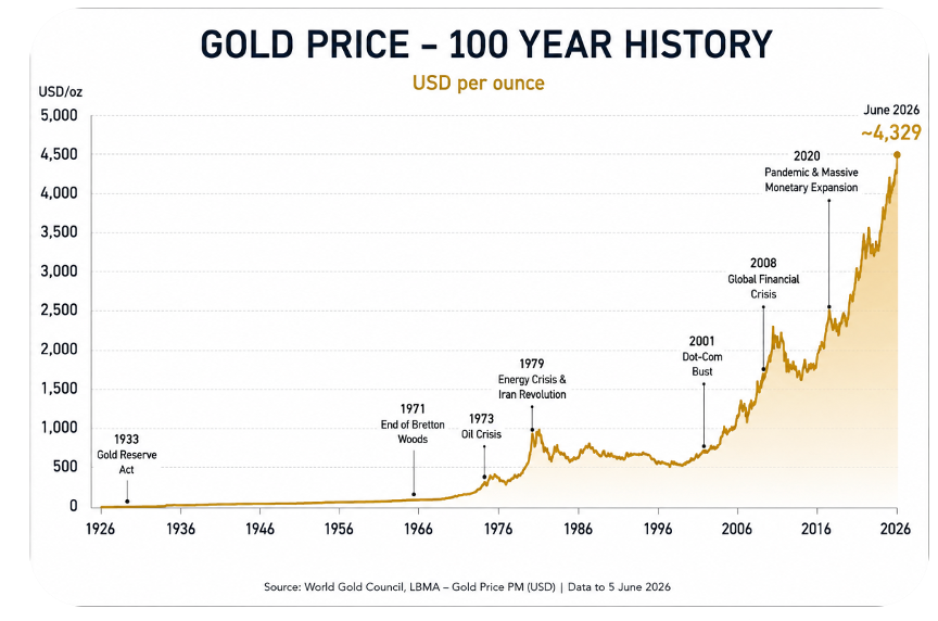 PRESS RELEASE: DOREX WEEKLY GOLD MARKET UPDATE – w/e 05.06.26: Corrections Change Sentiment. They Rarely Change Fundamentals.