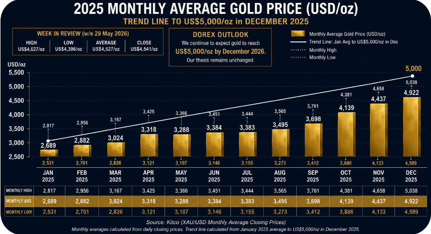 PRESS RELEASE: DOREX WEEKLY GOLD MARKET UPDATE – w/e 29.05.26: Gold Pullback Does Not Alter the Structural Outlook