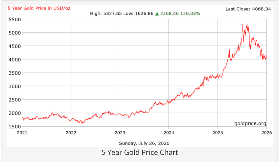 PRESS RELEASE: DOREX WEEKLY GOLD MARKET UPDATE – w/e 24.07.26:  Gold consolidates as global capital adjusts to changing risks