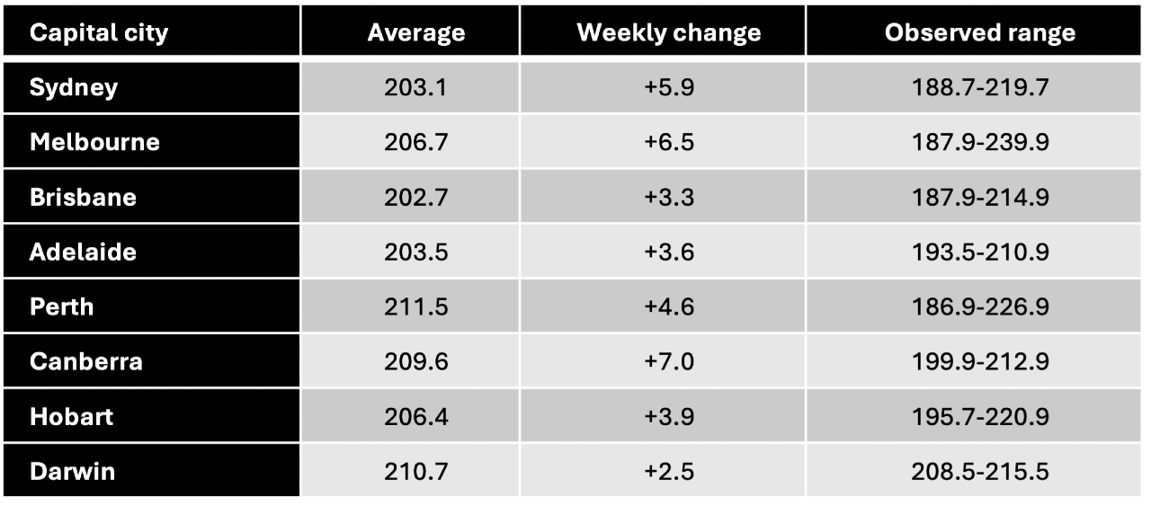 PRESS RELEASE: MeOH Weekly Liquid Fuel Markets Update – w/e 21.08.2026:  A Tale of Two Markets:- Crude Eases as Hormuz Flows Recover, but Refined-Fuel Pressure Persists