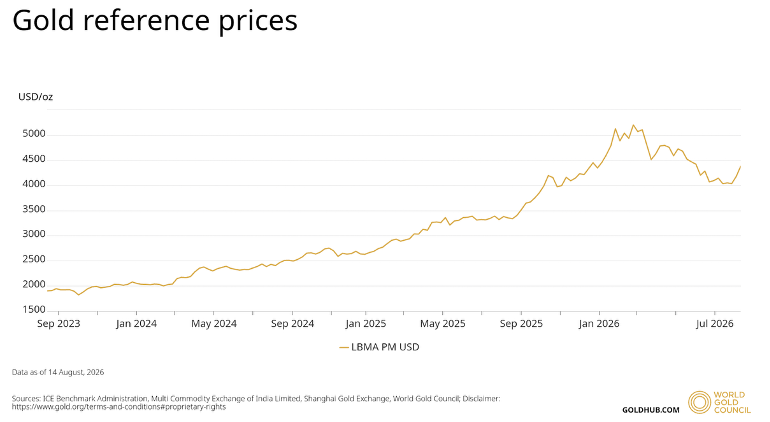 PRESS RELEASE: DOREX WEEKLY GOLD MARKET UPDATE – w/e 14.08.26: Gold holds firm near US$4,400
