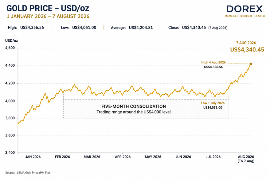 PRESS RELEASE: DOREX WEEKLY GOLD MARKET UPDATE – w/e 07.08.26: Gold breaks five-month consolidation as US employment data resets rate expectations