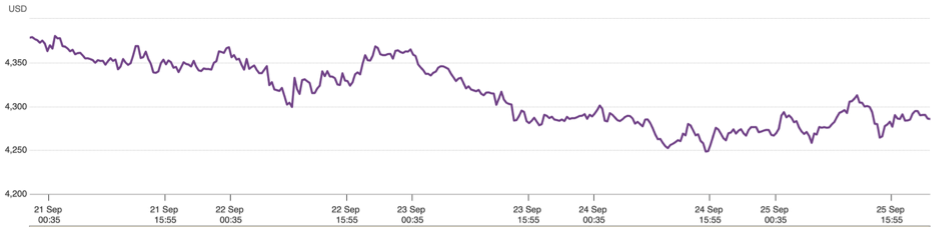 PRESS RELEASE: DOREX WEEKLY GOLD MARKET UPDATE – w/e 25.09.26
