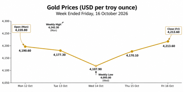 PRESS RELEASE: DOREX WEEKLY GOLD MARKET UPDATE – w/e 16.10.26: Gold Resilient in the Face of Multiple Competing Economic Pressures