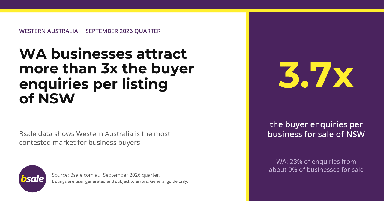 PRESS RELEASE: WA businesses attract more than 3x the buyer enquiries of NSW