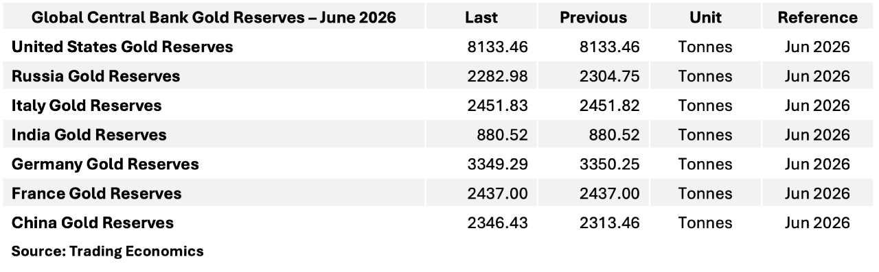 PRESS RELEASE: DOREX WEEKLY GOLD MARKET UPDATE – w/e 23.10.26:  How Much Can Gold Bear?