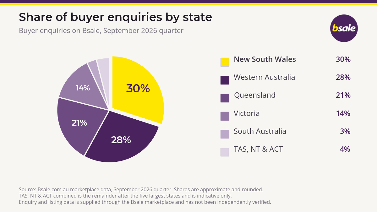 PRESS RELEASE: NSW business buyer enquiries up 43% on a year earlier